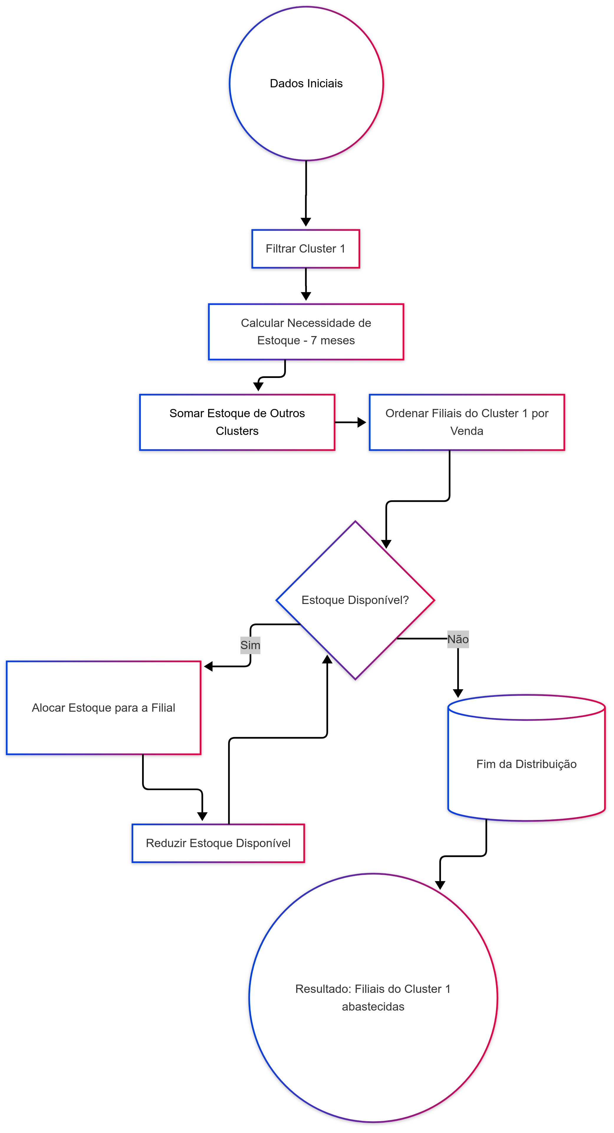 Diagrama de Redistribuição